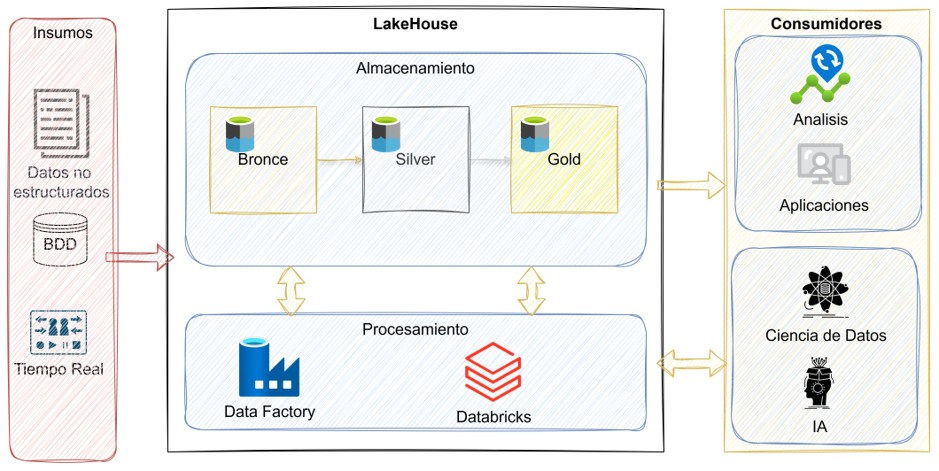 Modelo Medallion en Azure Data Lake